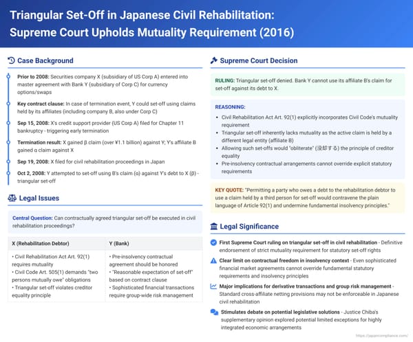 Triangular Set-Off in Japanese Civil Rehabilitation: Supreme Court Upholds Mutuality Requirement, Restricts Affiliate Set-Offs