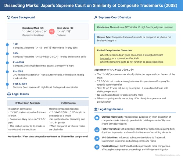 Dissecting Marks: Japan's Supreme Court on Similarity of Composite Trademarks (Tsutsumi no Ohinakkoya Case)