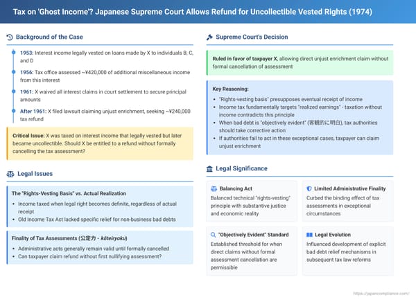 Tax on 'Ghost Income'? Japanese Supreme Court Allows Refund for Uncollectible Vested Rights