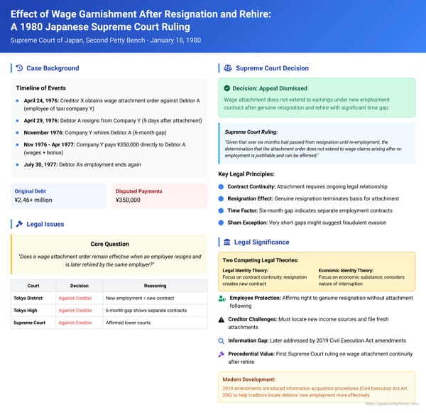 Effect of Wage Garnishment After Resignation and Rehire: A 1980 Japanese Supreme Court Ruling