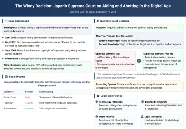 The Winny Decision: Japan's Supreme Court on Aiding and Abetting in the Digital Age