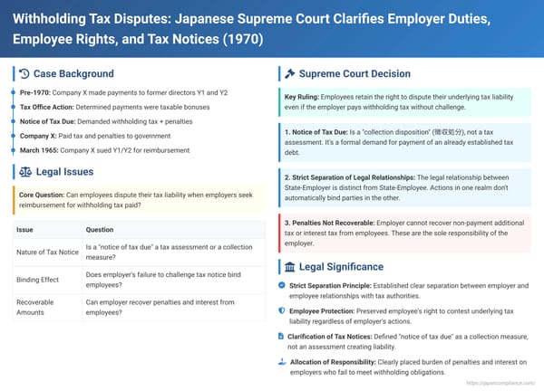Withholding Tax Disputes: Japanese Supreme Court Clarifies Employer Duties, Employee Rights, and the Nature of Tax Notices